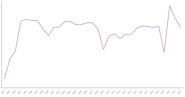 Croatia GDP Growth Rate by Year (1991–2023) (locked) |Chart|TGM StatBox