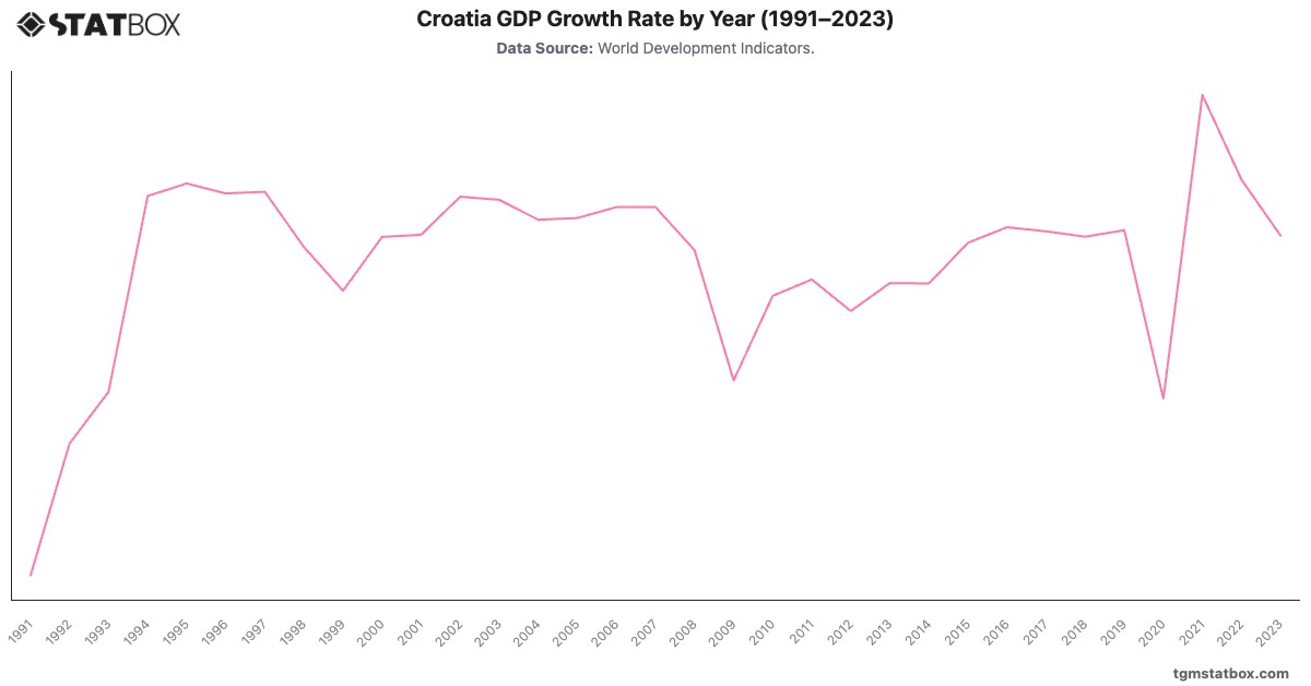 Croatia GDP Growth Rate by Year (1991–2023)|Chart|TGM StatBox