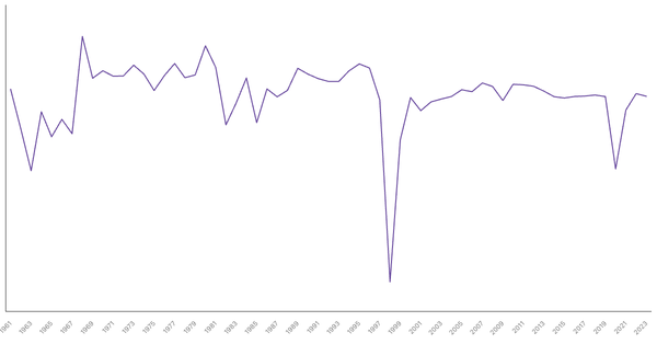 Indonesia GDP Growth Rate by Year (1961–2023) (locked) |Chart|TGM StatBox
