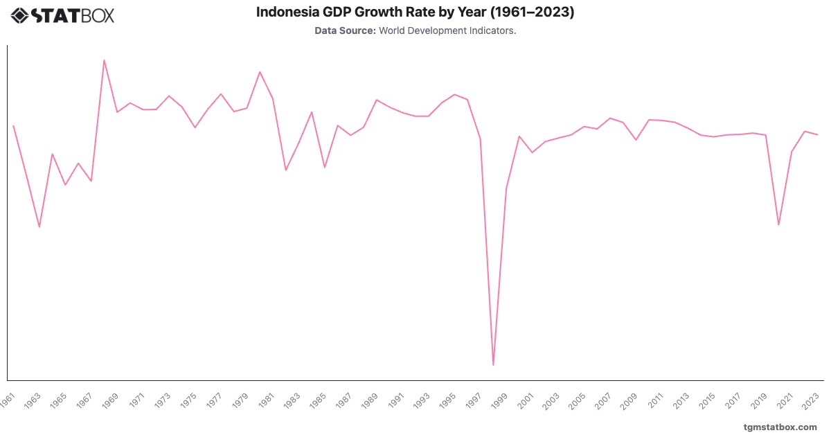 Indonesia GDP Growth Rate by Year (1961–2023)|Chart|TGM StatBox