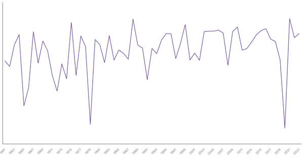 India GDP Growth Rate by Year (1961–2023) (locked) |Chart|TGM StatBox