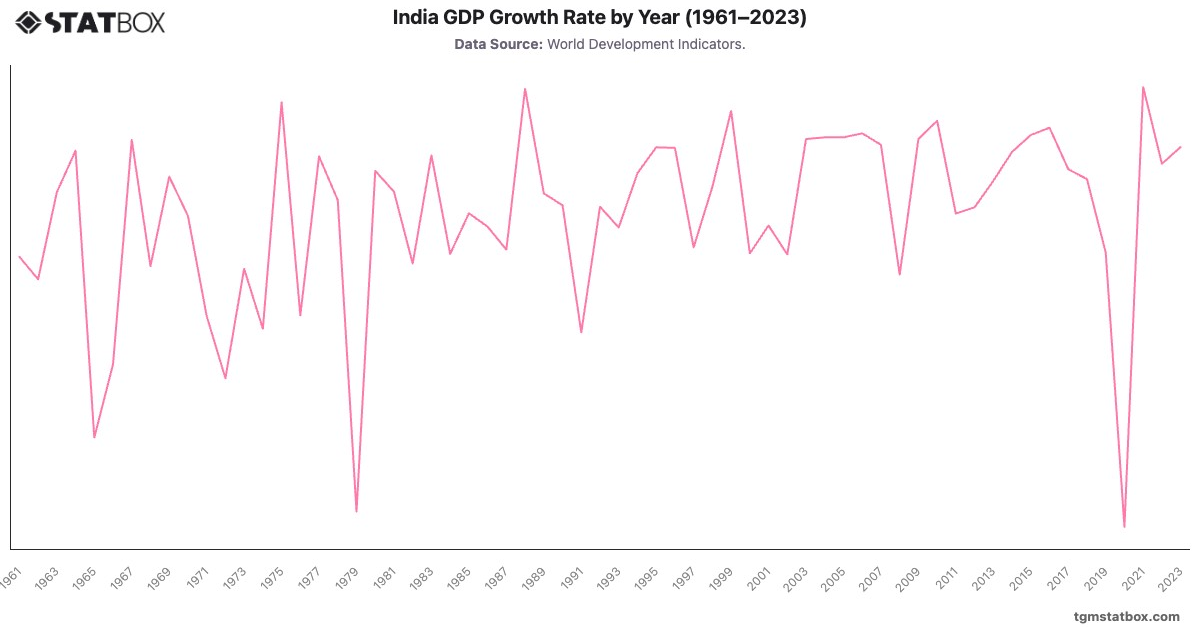 India GDP Growth Rate by Year (1961–2023)|Chart|TGM StatBox