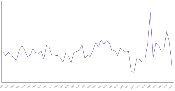 Ireland GDP Growth Rate by Year (1961–2023) (locked) |Chart|TGM StatBox