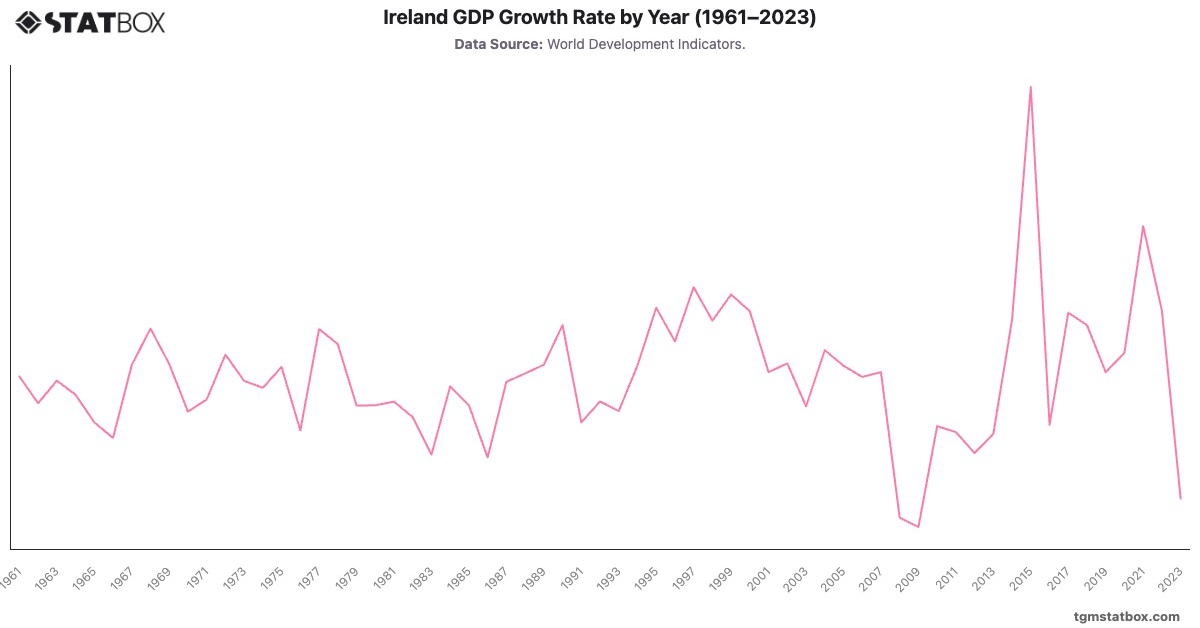 Ireland GDP Growth Rate by Year (1961–2023)|Chart|TGM StatBox