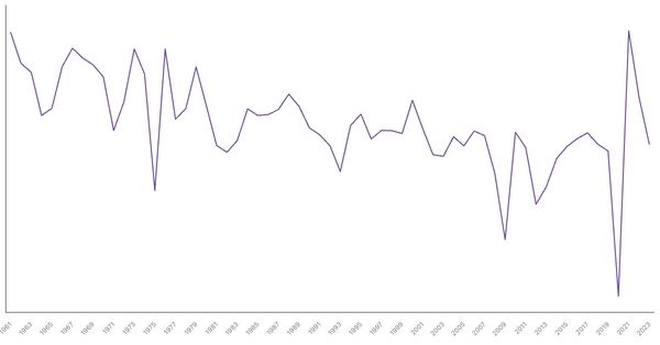 Italy GDP Growth Rate by Year (1961–2023) (locked) |Chart|TGM StatBox