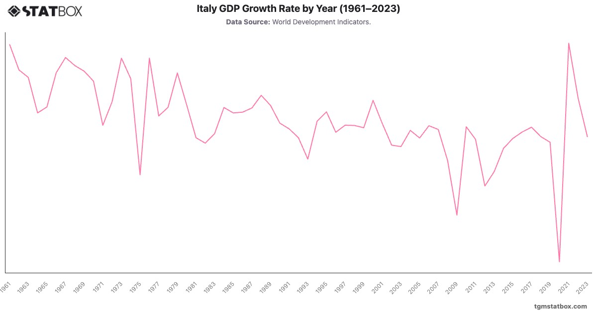 Italy GDP Growth Rate by Year (1961–2023)|Chart|TGM StatBox