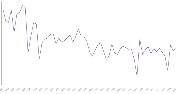 Japan GDP Growth Rate by Year (1961–2023) (locked) |Chart|TGM StatBox
