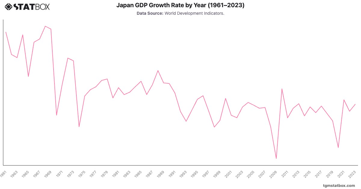 Japan GDP Growth Rate by Year (1961–2023)|Chart|TGM StatBox