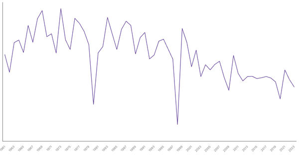 South Korea GDP Growth Rate by Year (1961–2023) (locked) |Chart|TGM StatBox