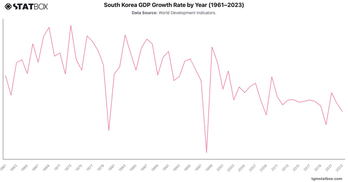 South Korea GDP Growth Rate by Year (1961–2023)|Chart|TGM StatBox