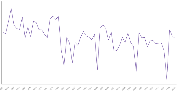 Mexico GDP Growth Rate by Year (1961–2023) (locked) |Chart|TGM StatBox