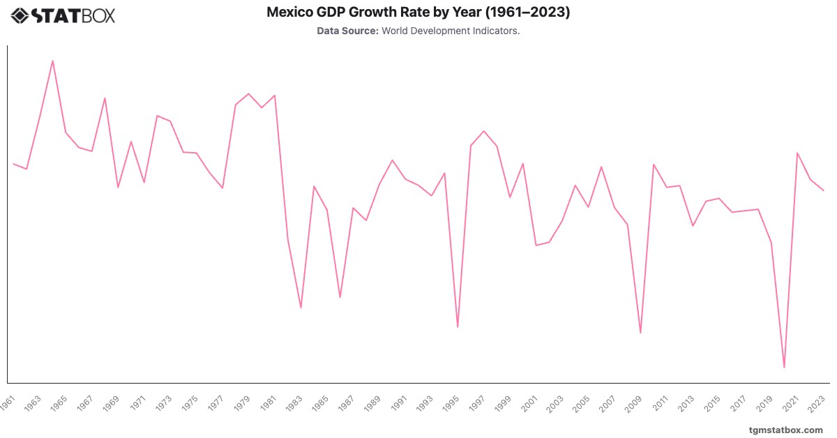 Mexico GDP Growth Rate by Year (1961–2023)|Chart|TGM StatBox