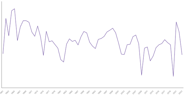 The Netherlands GDP Growth Rate by Year (1961–2023) (locked) |Chart|TGM StatBox
