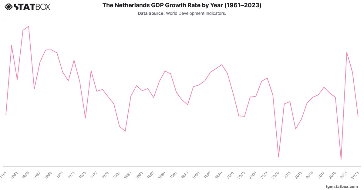 The Netherlands GDP Growth Rate by Year (1961–2023)|Chart|TGM StatBox