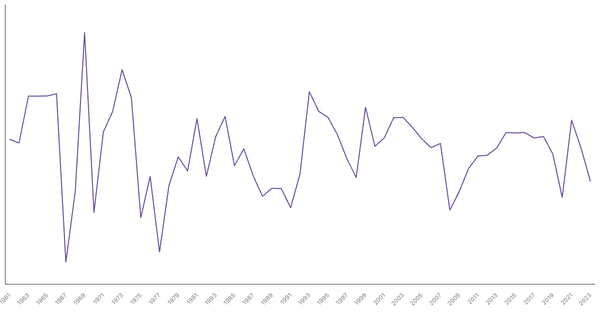 New Zealand GDP Growth Rate by Year (1961–2023) (locked) |Chart|TGM StatBox