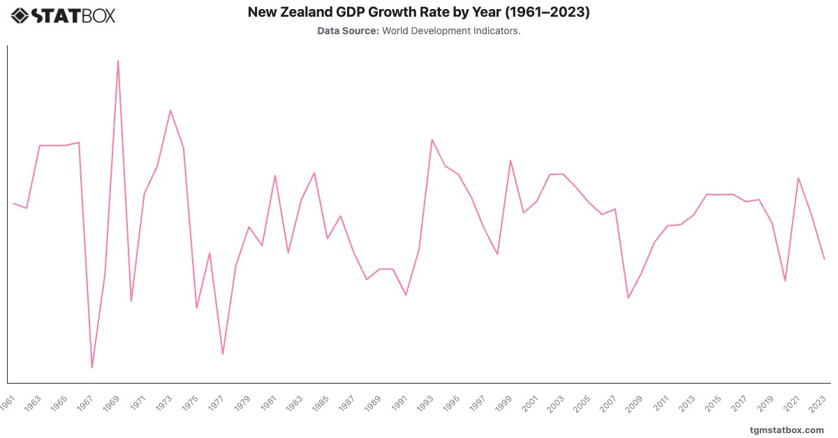 New Zealand GDP Growth Rate by Year (1961–2023)|Chart|TGM StatBox