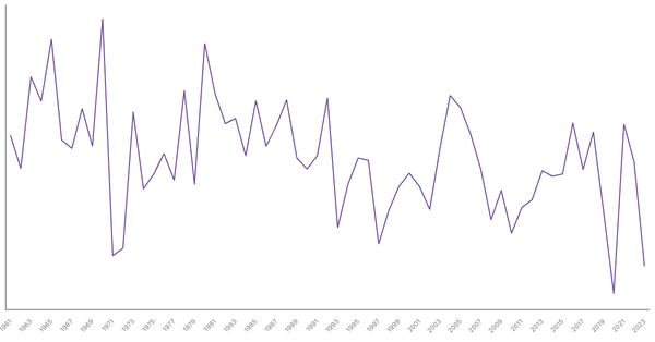 Pakistan GDP Growth Rate by Year (1961–2023) (locked) |Chart|TGM StatBox