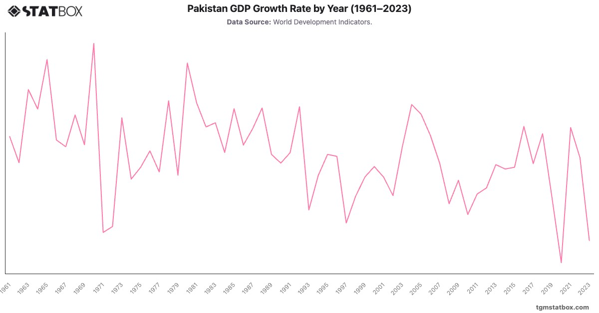 Pakistan GDP Growth Rate by Year (1961–2023)|Chart|TGM StatBox