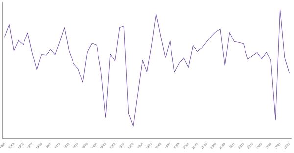 Peru GDP Growth Rate by Year (1961–2023) (locked) |Chart|TGM StatBox