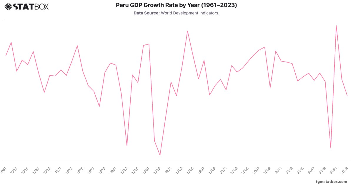 Peru GDP Growth Rate by Year (1961–2023)|Chart|TGM StatBox
