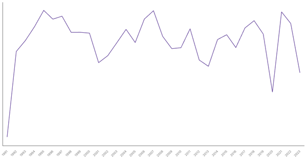 Poland GDP Growth Rate by Year (1991–2023) (locked) |Chart|TGM StatBox