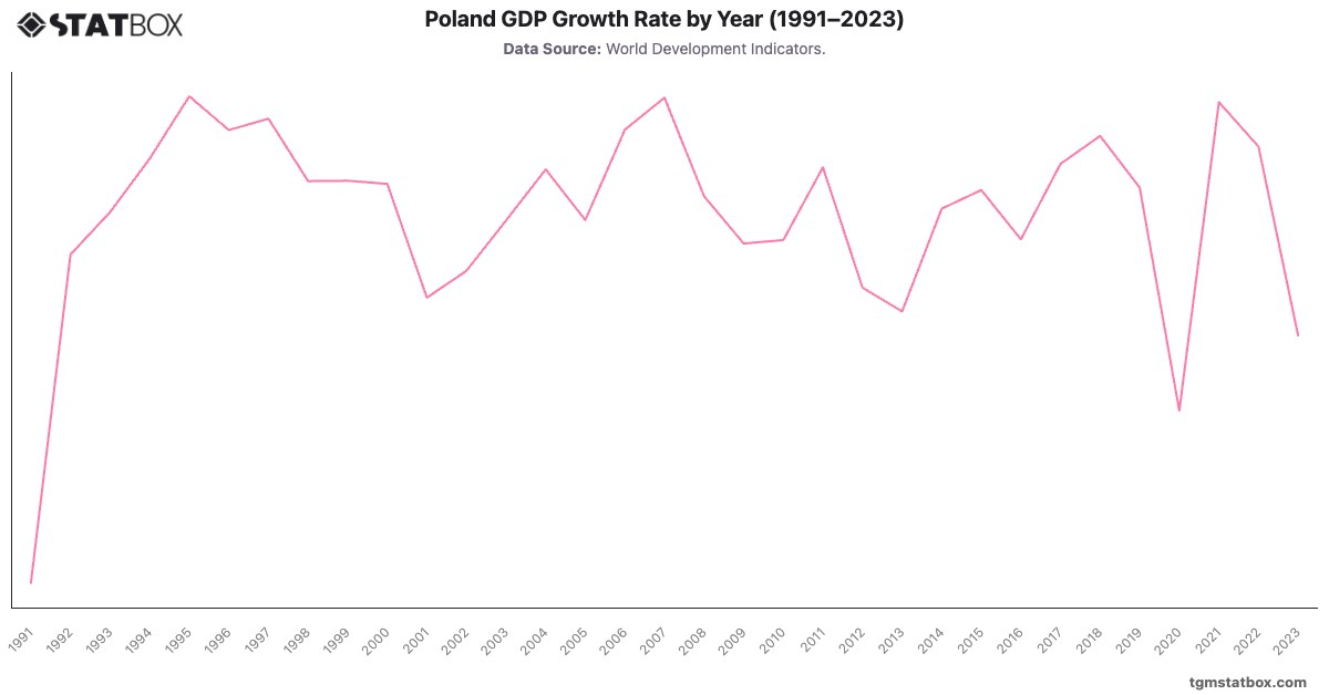 Poland GDP Growth Rate by Year (1991–2023)|Chart|TGM StatBox
