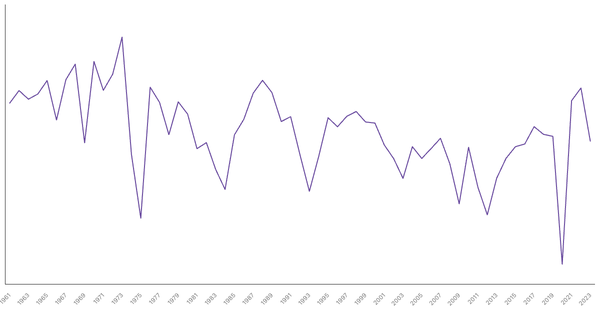 Portugal GDP Growth Rate by Year (1961–2023) (locked) |Chart|TGM StatBox