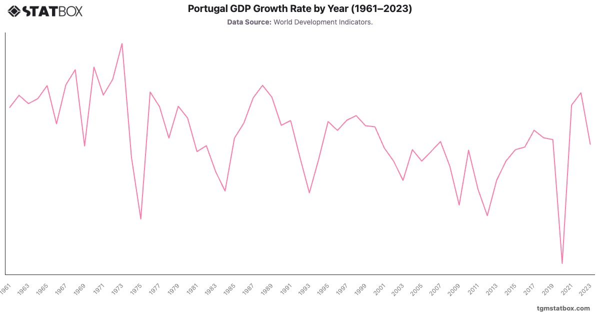 Portugal GDP Growth Rate by Year (1961–2023)|Chart|TGM StatBox