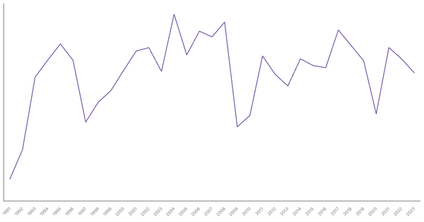 Romania GDP Growth Rate by Year (1991–2023) (locked) |Chart|TGM StatBox