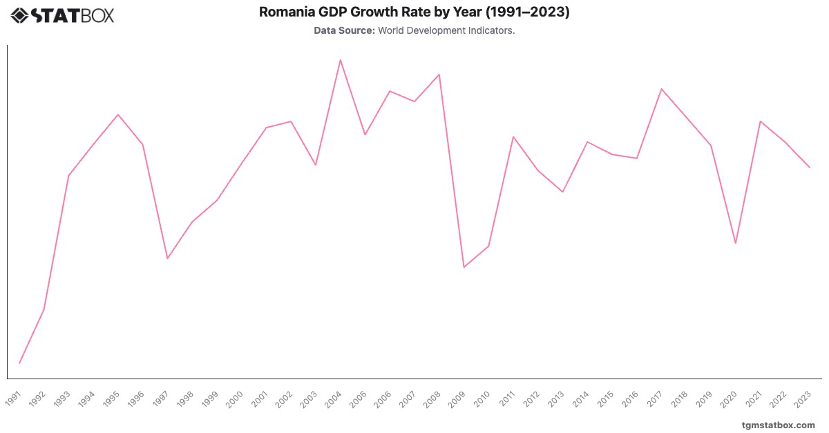Romania GDP Growth Rate by Year (1991–2023)|Chart|TGM StatBox