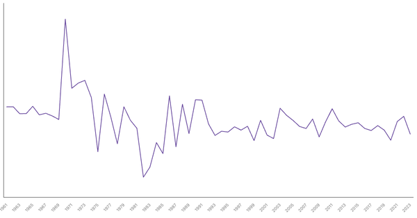 Saudi Arabia GDP Growth Rate by Year (1961–2023) (locked) |Chart|TGM StatBox