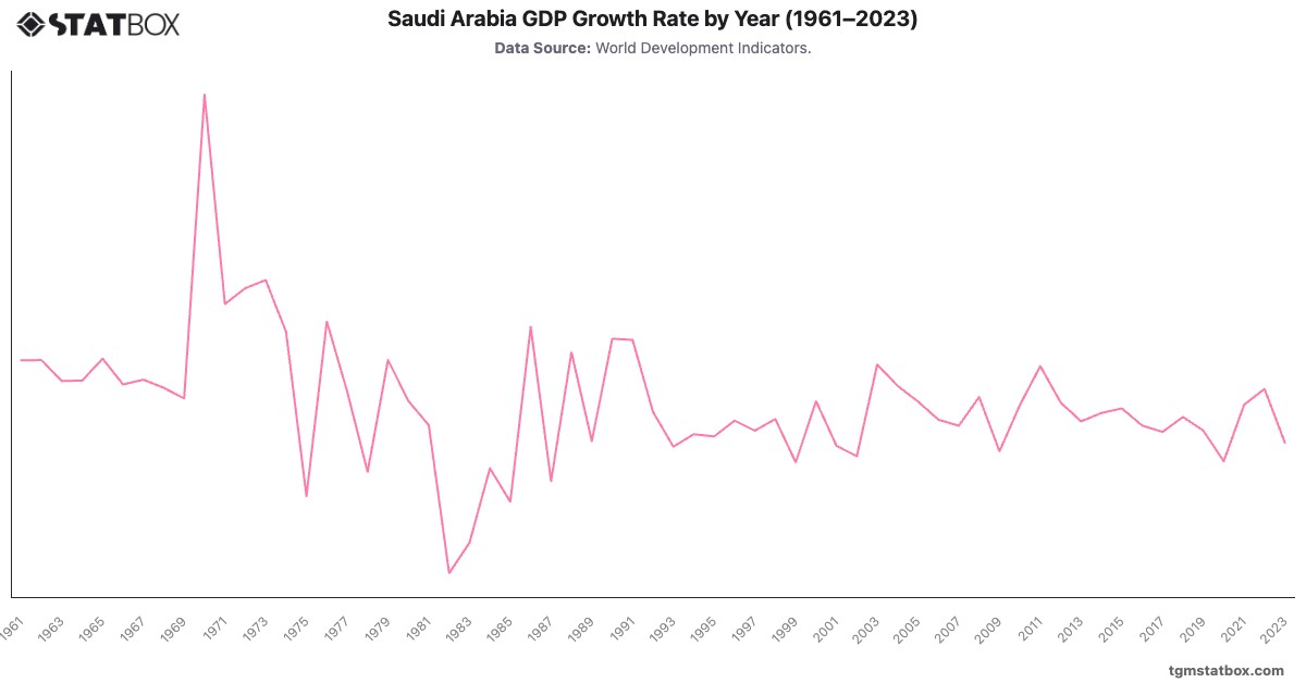 Saudi Arabia GDP Growth Rate by Year (1961–2023)|Chart|TGM StatBox