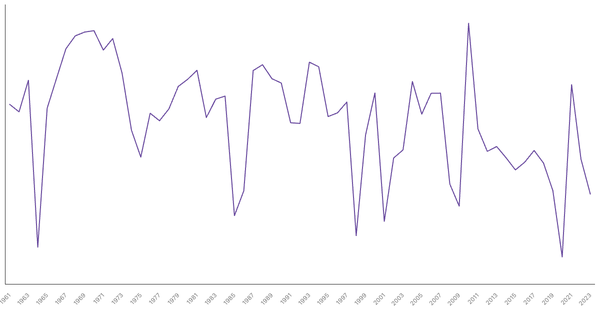 Singapore GDP Growth Rate by Year (1961–2023) (locked) |Chart|TGM StatBox