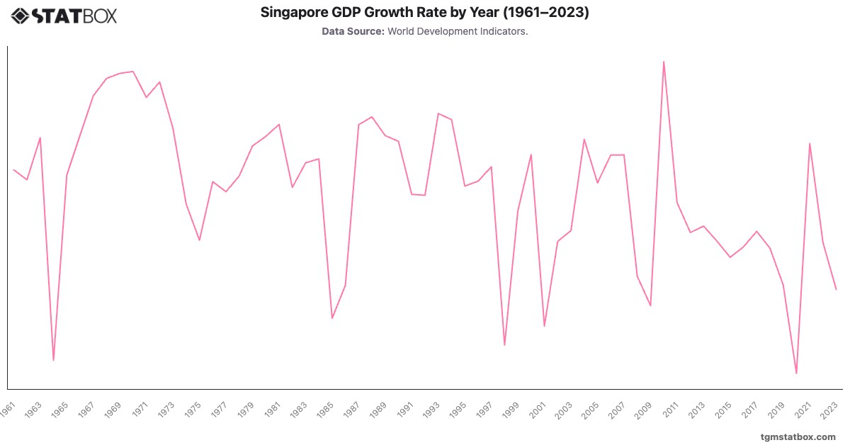 Singapore GDP Growth Rate by Year (1961–2023)|Chart|TGM StatBox