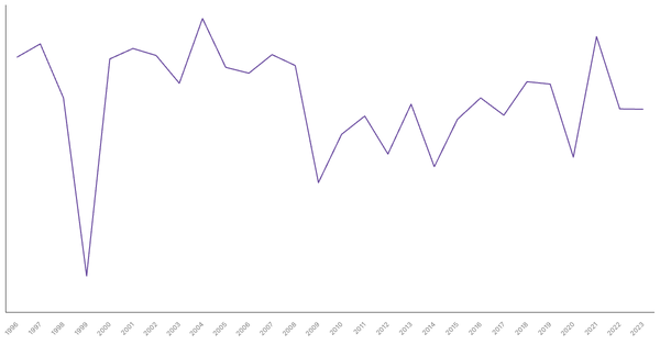Serbia GDP Growth Rate by Year (1996–2023) (locked) |Chart|TGM StatBox