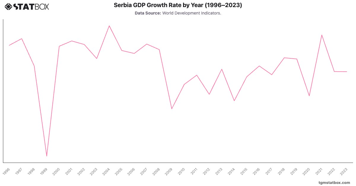 Serbia GDP Growth Rate by Year (1996–2023)|Chart|TGM StatBox