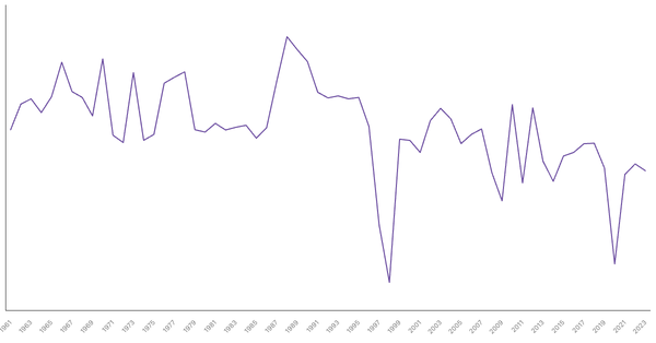 Thailand GDP Growth Rate by Year (1961–2023) (locked) |Chart|TGM StatBox