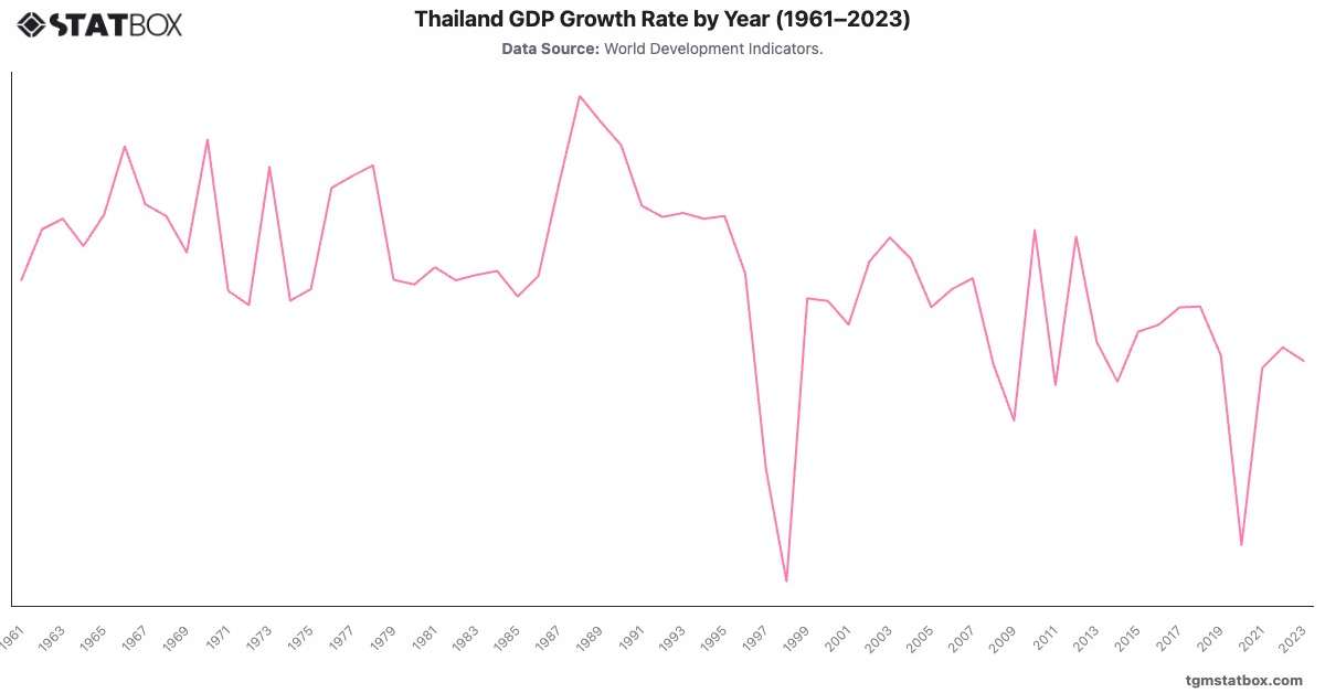 Thailand GDP Growth Rate by Year (1961–2023)|Chart|TGM StatBox