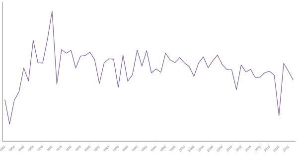 Tunisia GDP Growth Rate by Year (1962–2023) (locked) |Chart|TGM StatBox
