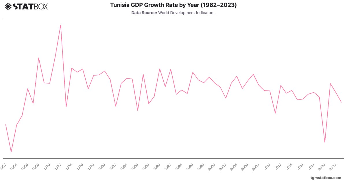 Tunisia GDP Growth Rate by Year (1962–2023)|Chart|TGM StatBox