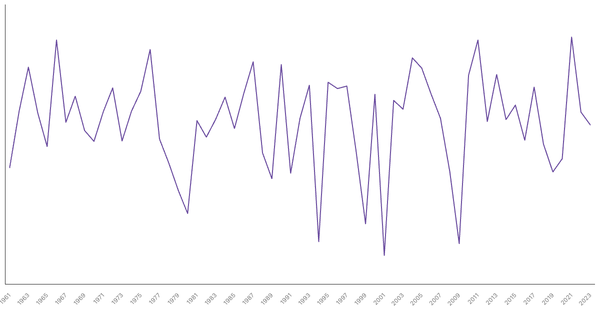 Turkey GDP Growth Rate by Year (1961–2023) (locked) |Chart|TGM StatBox