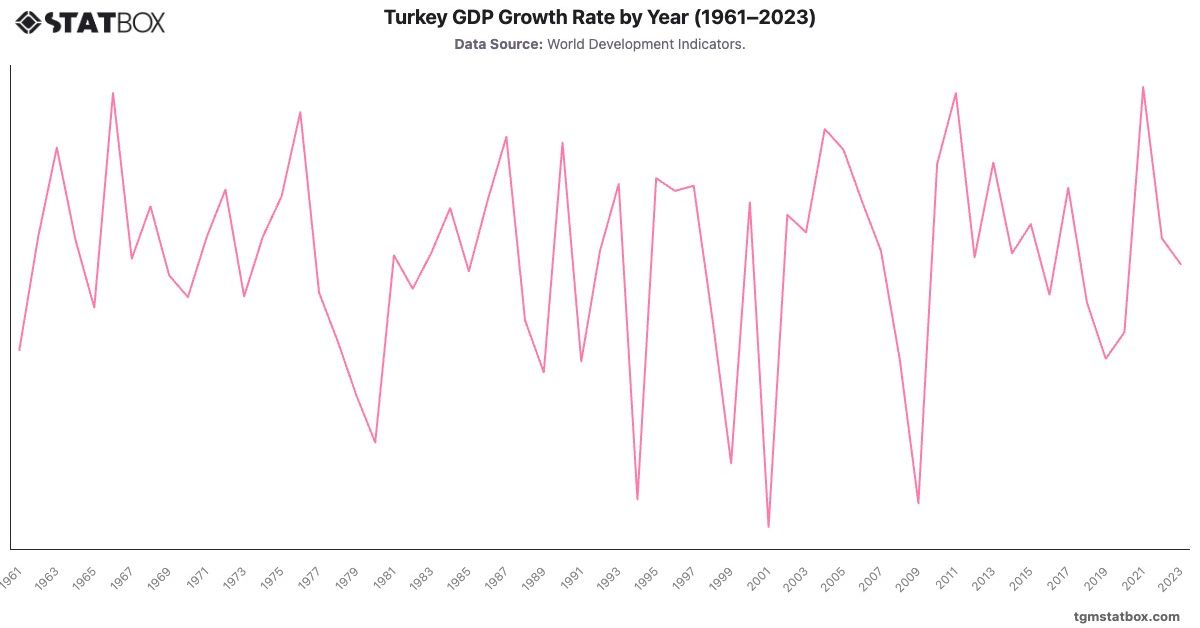 Turkey GDP Growth Rate by Year (1961–2023)|Chart|TGM StatBox
