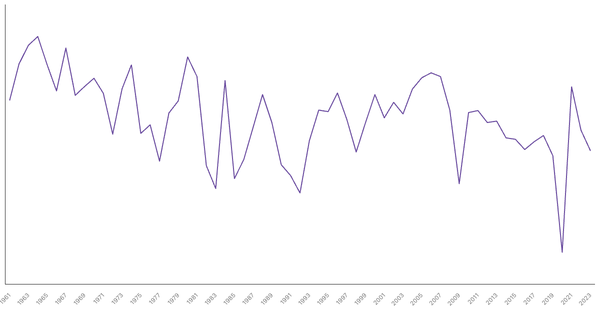 South Africa GDP Growth Rate by Year (1961–2023) (locked) |Chart|TGM StatBox