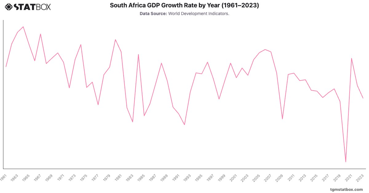 South Africa GDP Growth Rate by Year (1961–2023)|Chart|TGM StatBox