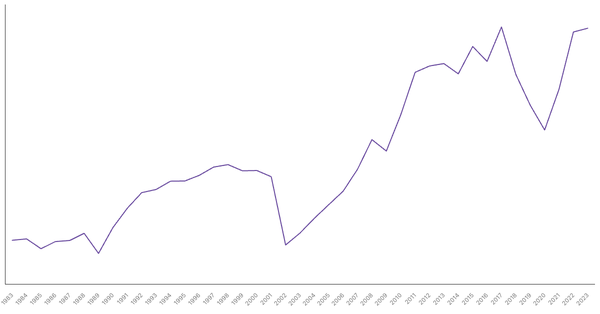 Argentina Gross Domestic Product (GDP) by Year (1983–2023) (locked) |Chart|TGM StatBox