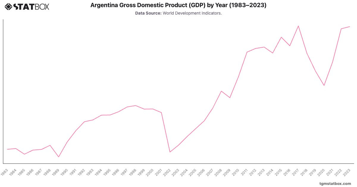 Argentina Gross Domestic Product (GDP) by Year (1983–2023)|Chart|TGM StatBox