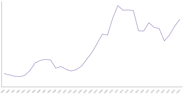 Brazil Gross Domestic Product (GDP) by Year (1989–2023) (locked) |Chart|TGM StatBox