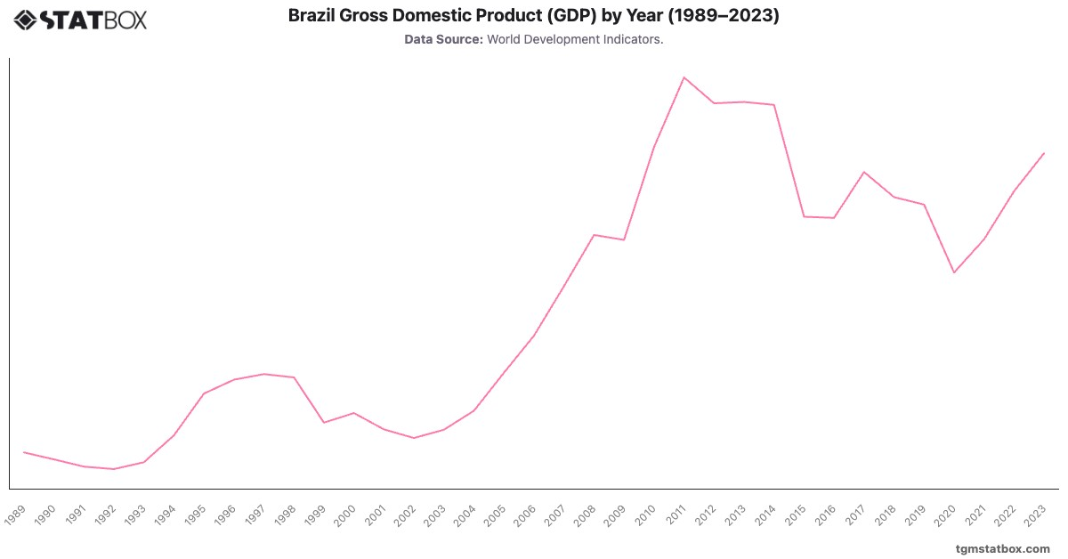 Brazil Gross Domestic Product (GDP) by Year (1989–2023)|Chart|TGM StatBox