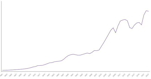 Canada Gross Domestic Product (GDP) by Year (1961–2023) (locked) |Chart|TGM StatBox