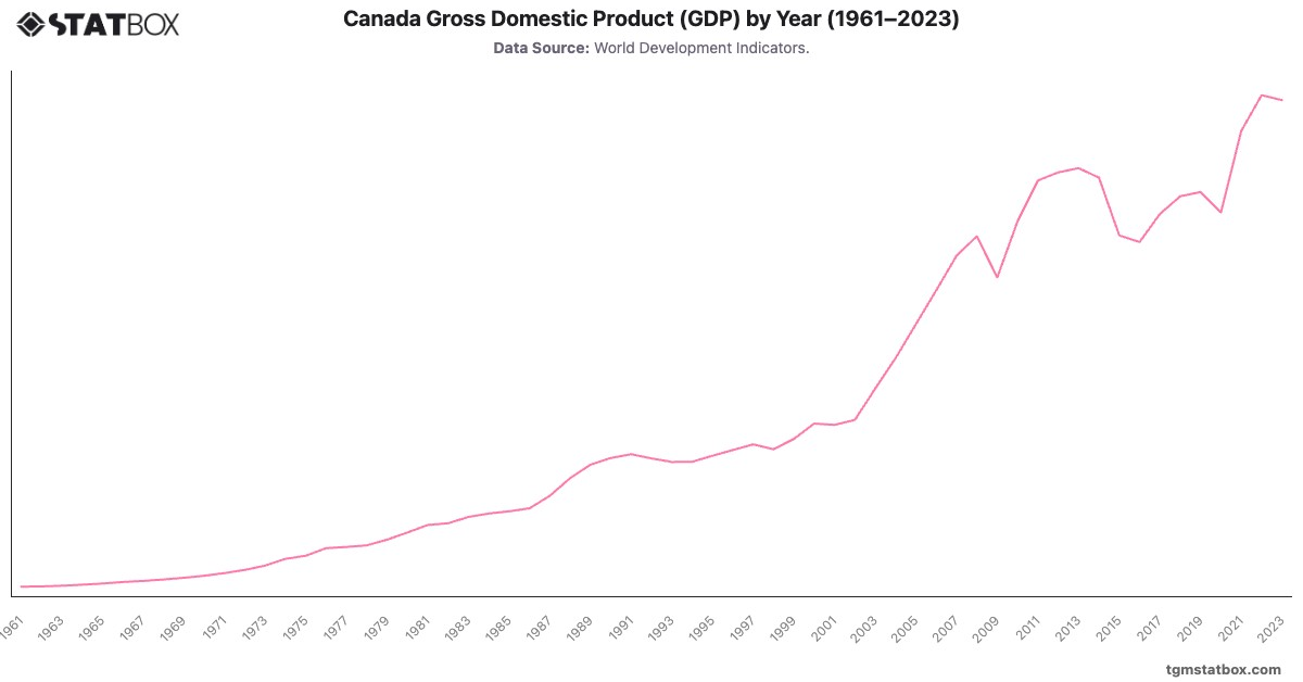 Canada Gross Domestic Product (GDP) by Year (1961–2023)|Chart|TGM StatBox